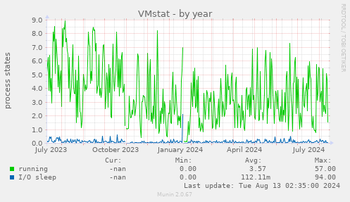 VMstat