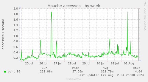 Apache accesses