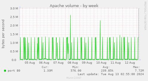 Apache volume