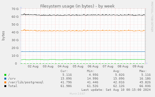 Filesystem usage (in bytes)