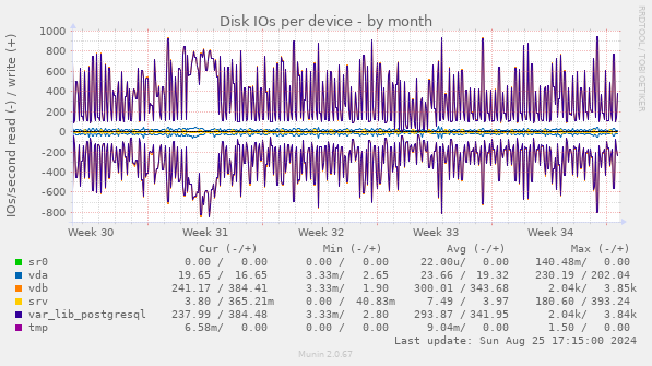 Disk IOs per device