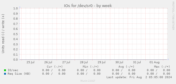 IOs for /dev/sr0