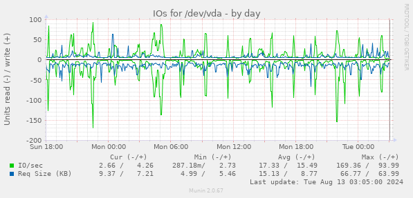 IOs for /dev/vda