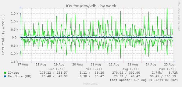 IOs for /dev/vdb