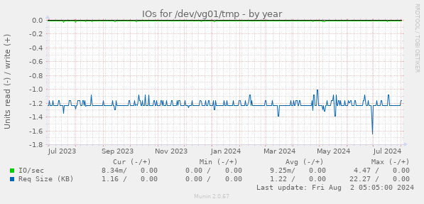 IOs for /dev/vg01/tmp