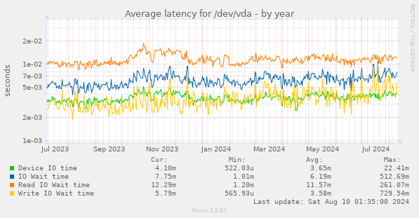 Average latency for /dev/vda