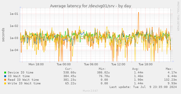 Average latency for /dev/vg01/srv