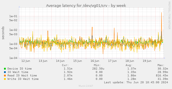 Average latency for /dev/vg01/srv