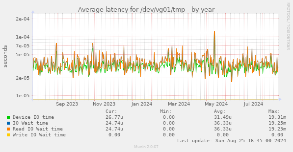 Average latency for /dev/vg01/tmp