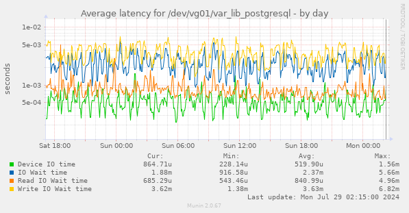 Average latency for /dev/vg01/var_lib_postgresql