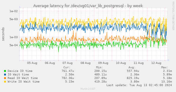 Average latency for /dev/vg01/var_lib_postgresql