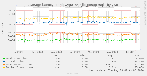 Average latency for /dev/vg01/var_lib_postgresql