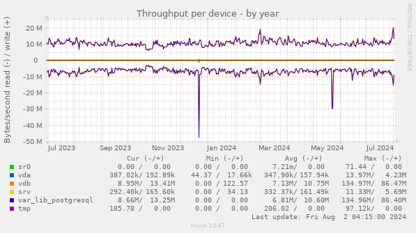 Throughput per device