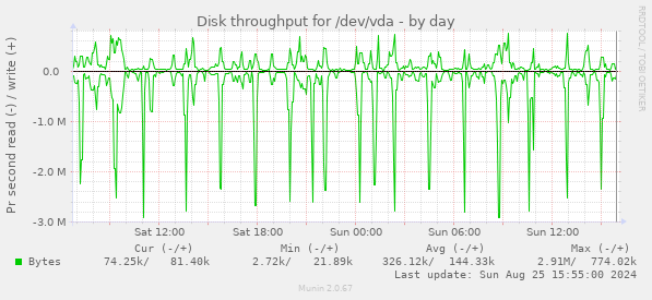 Disk throughput for /dev/vda