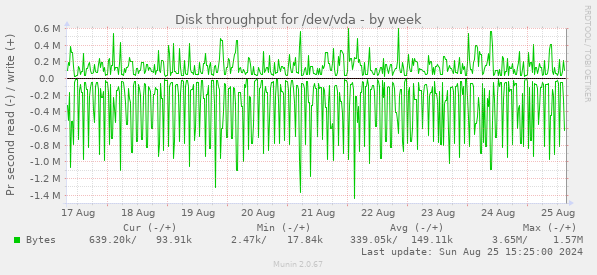 Disk throughput for /dev/vda