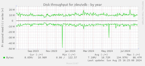 Disk throughput for /dev/vdb