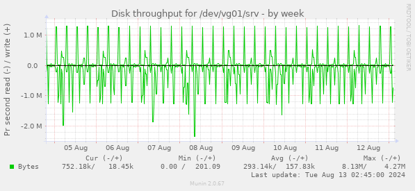 Disk throughput for /dev/vg01/srv