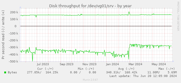 Disk throughput for /dev/vg01/srv