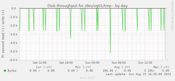 Disk throughput for /dev/vg01/tmp