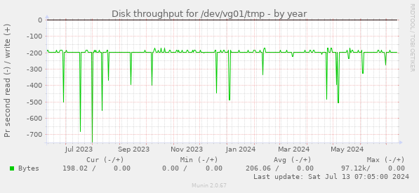 Disk throughput for /dev/vg01/tmp