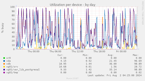 Utilization per device