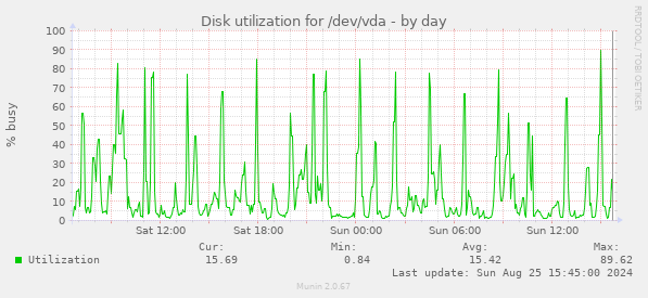 Disk utilization for /dev/vda