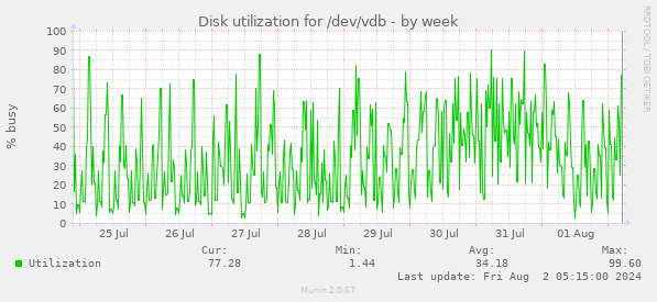 Disk utilization for /dev/vdb