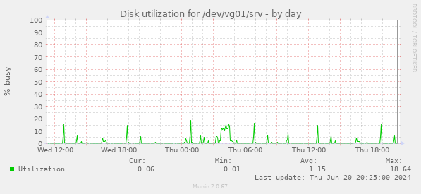 Disk utilization for /dev/vg01/srv