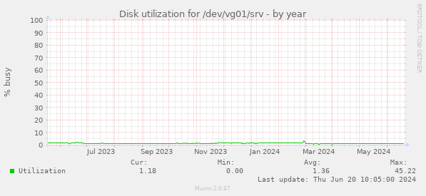 Disk utilization for /dev/vg01/srv