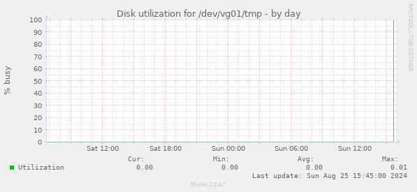 Disk utilization for /dev/vg01/tmp