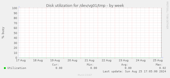 Disk utilization for /dev/vg01/tmp