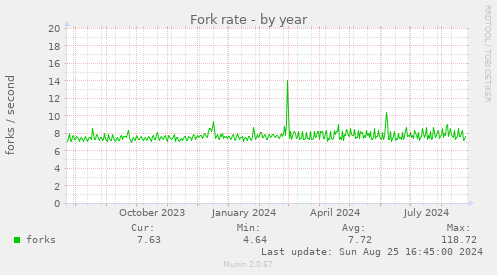 Fork rate