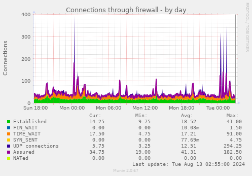 Connections through firewall