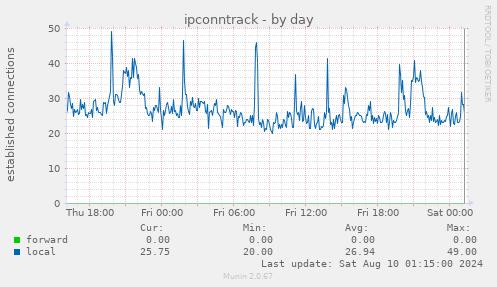 ipconntrack