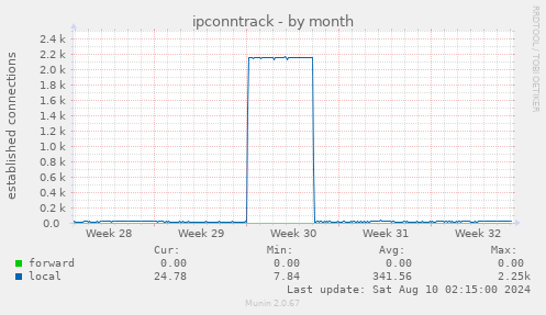 ipconntrack