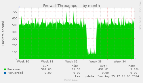 Firewall Throughput