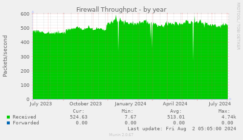 Firewall Throughput