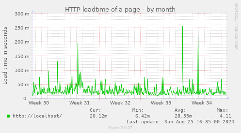 HTTP loadtime of a page