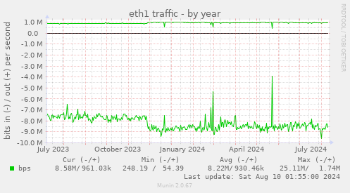 eth1 traffic