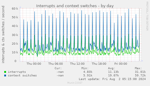 Interrupts and context switches