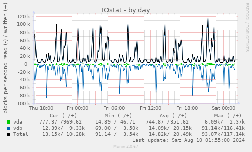 IOstat