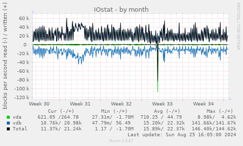 IOstat