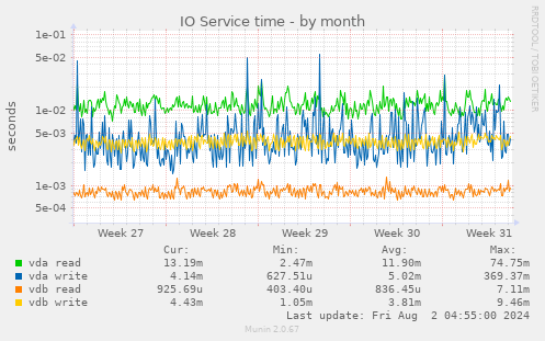 IO Service time