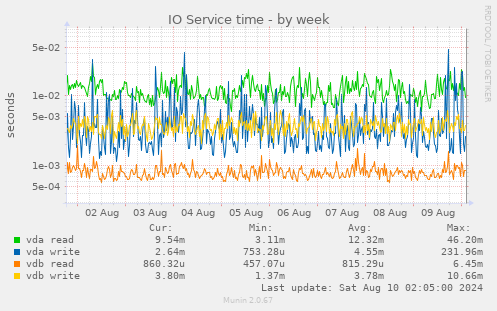 IO Service time