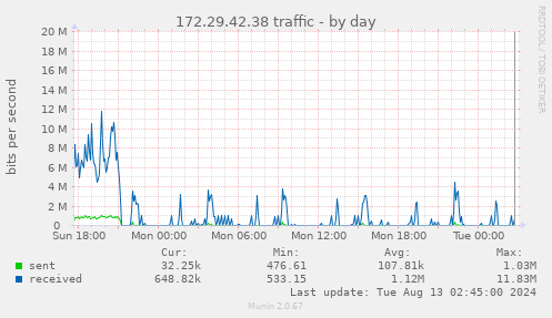 172.29.42.38 traffic