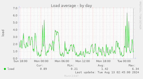 Load average