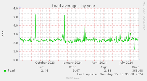 Load average