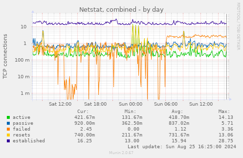 Netstat, combined