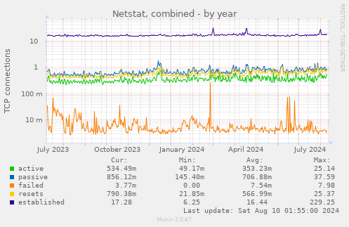 Netstat, combined