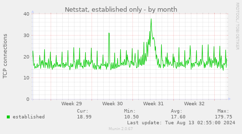 Netstat, established only